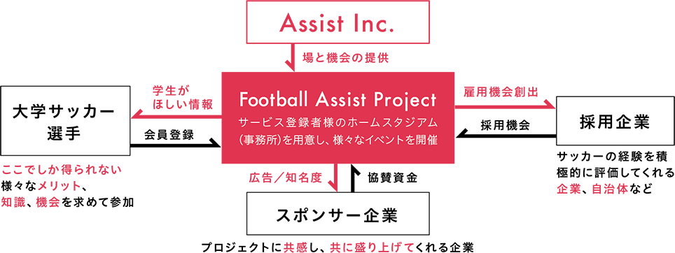 プロジェクト構成図